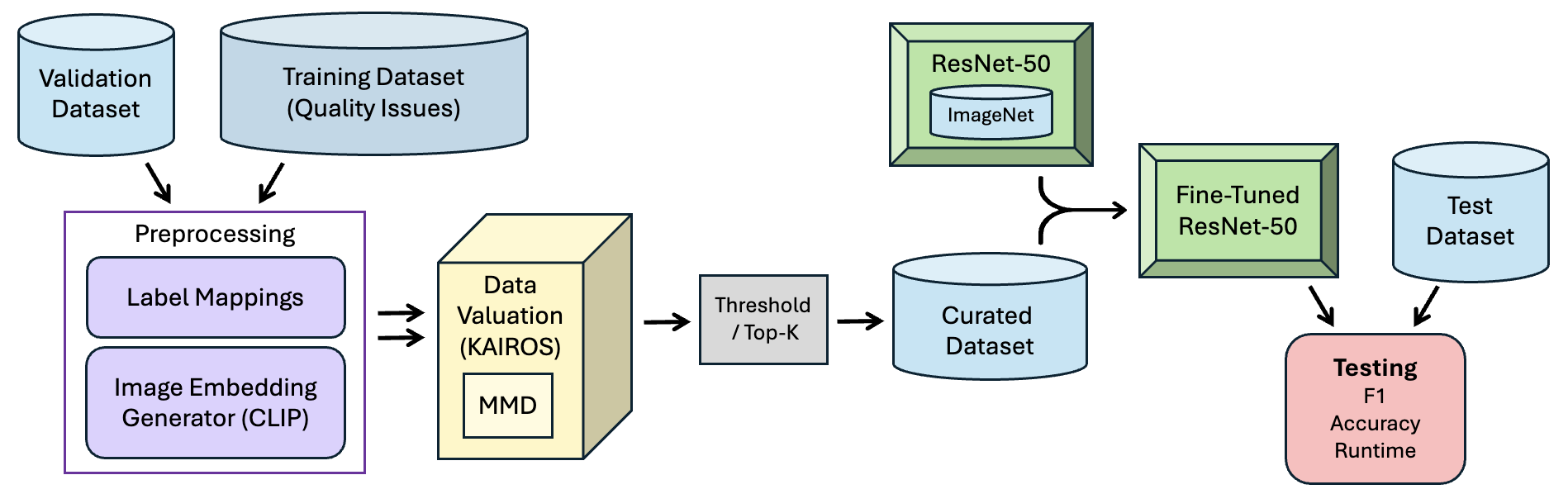 Curation Framework Pipeline Diagram