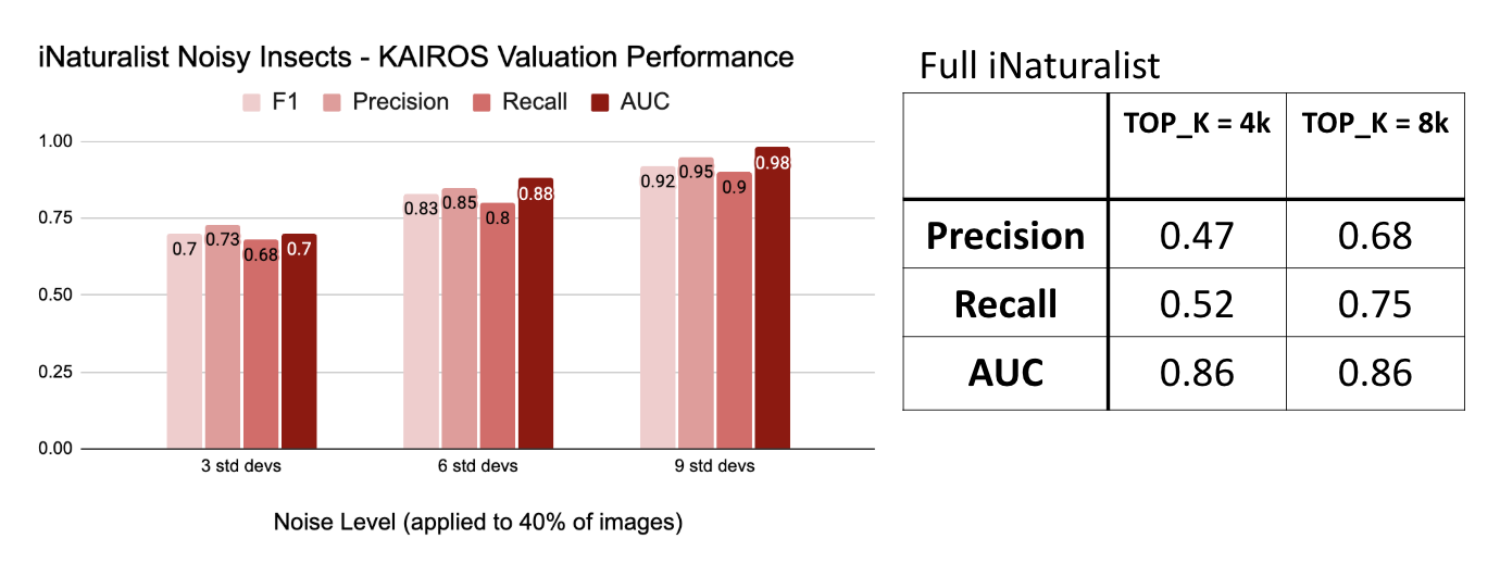 KAIROS Results: noisy vs. clean score distributions and evaluation metrics