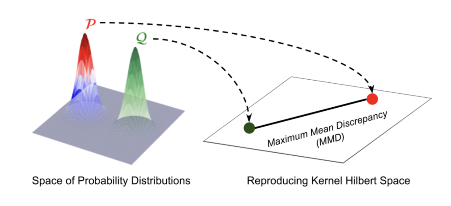 Diagram showing probability distributions P and Q being mapped to an RKHS to calculate MMD distance.